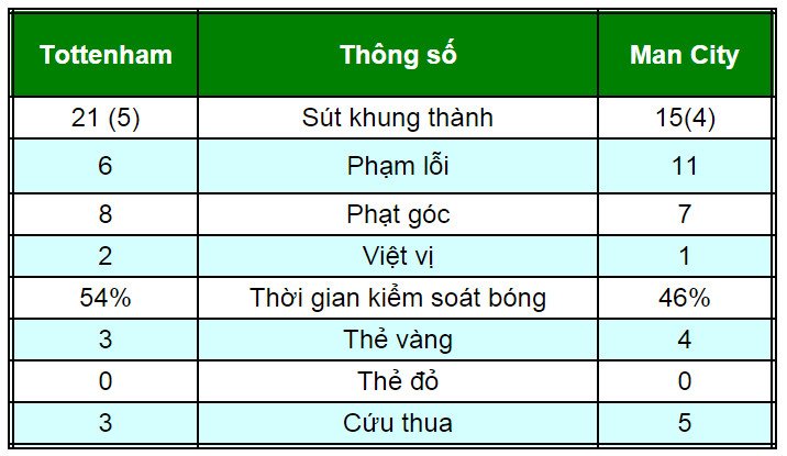 Tottenham – Man City: Phản công mẫu mực