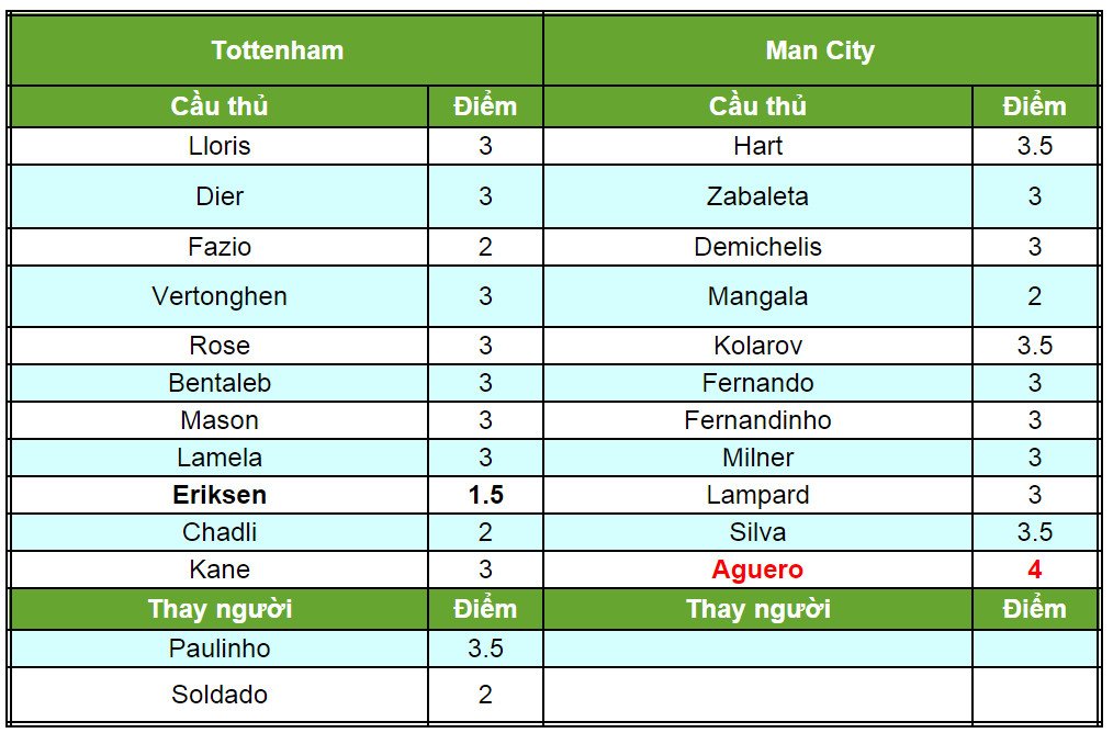 Tottenham – Man City: Phản công mẫu mực