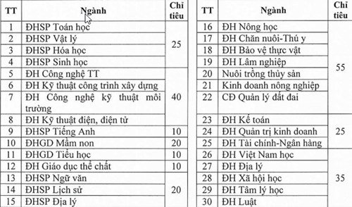 Quy định xét tuyển, ưu tiên xét tuyển của 3 trường ĐH