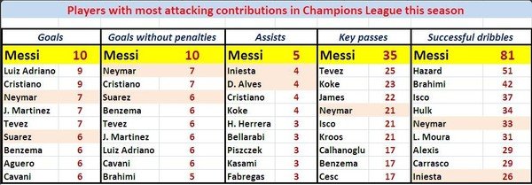 Messi vô đối ở Champions League 2014/15