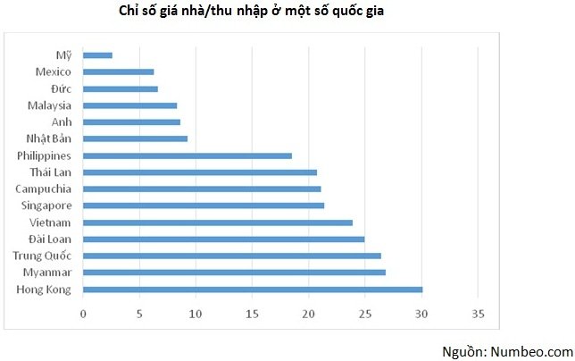 Giá nhà Việt Nam đắt hay rẻ?