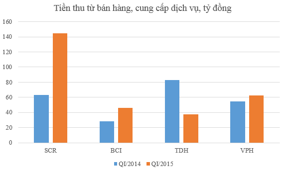 Doanh nghiệp BĐS "nhanh chân" hưởng lợi nhờ Thông tư 200