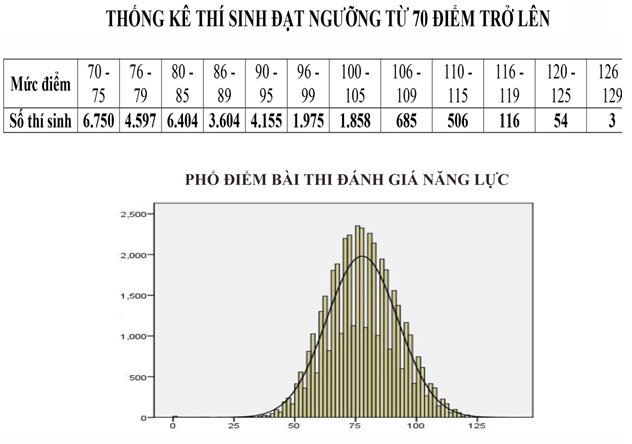 ĐHQG Hà Nội công bố điểm bài thi đánh giá năng lực