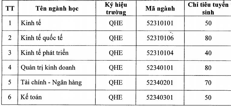 Công bố điều kiện xét tuyển vào ĐH Kinh tế- ĐH Quốc gia Hà Nội