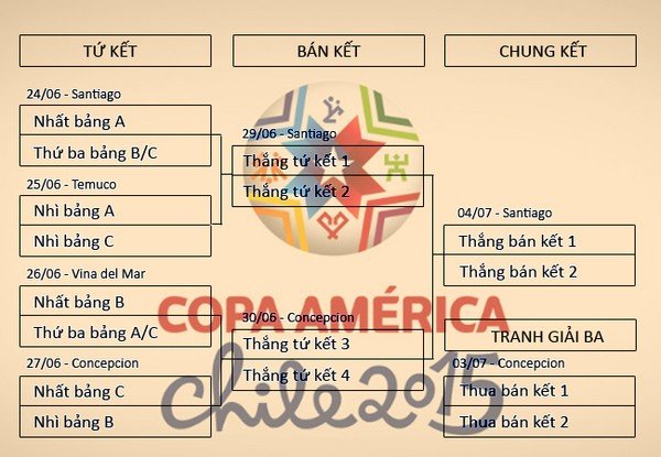 Tổng quan về Copa America 2015 trước giờ khởi tranh