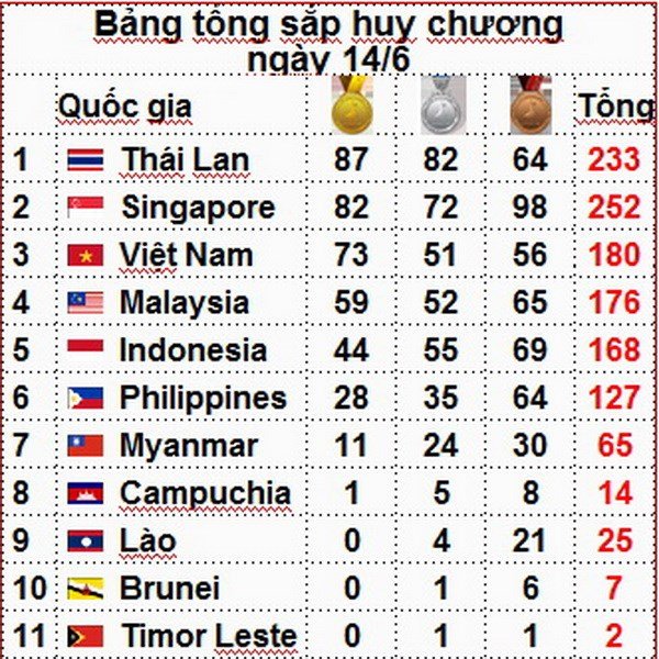 Bảng tổng sắp huy chương SEA Games: Việt Nam bứt phá vượt chỉ tiêu