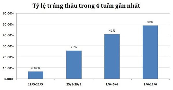 Thị trường trái phiếu sôi động trở lại