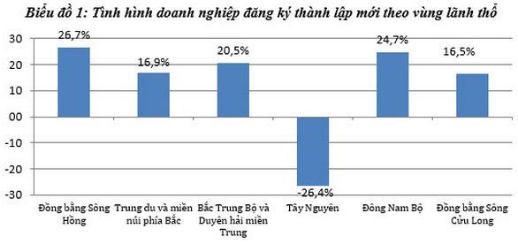 Ồ ạt thành lập các doanh nghiệp bất động sản mới