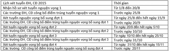 Chi tiết các đợt xét tuyển nguyện vọng ĐH, CĐ 2015