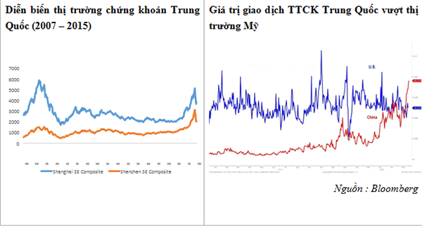 Chứng khoán Trung Quốc sụp đổ và bài học cho Việt Nam