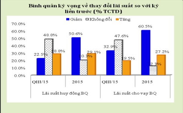 Tiền gửi vào ngân hàng sẽ tiếp tục tăng