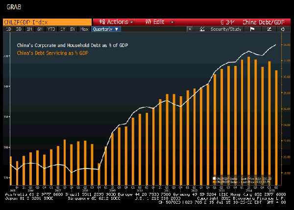 Nợ của Trung Quốc tăng cao kỷ lục