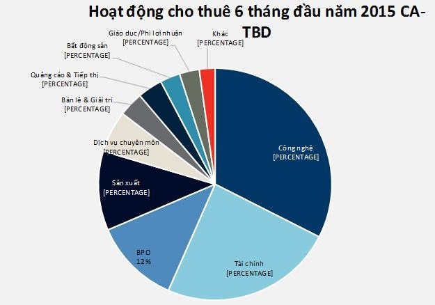 Nguồn cung văn phòng lớn, khách thuê có nhiều lựa chọn hơn