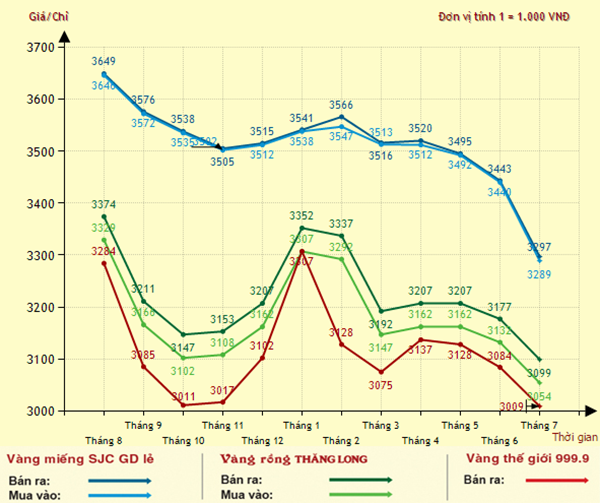 "Hốt hoảng" vì vàng