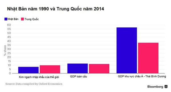Trung Quốc sẽ rơi vào "thập kỷ mất mát" giống Nhật Bản?