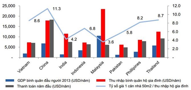 Nhà thương mại giá rẻ: 80% dân thành thị không mua nổi