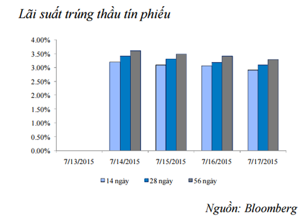 Thị trường tín phiếu sôi động, lãi suất trúng thầu thấp nhất từ đầu năm