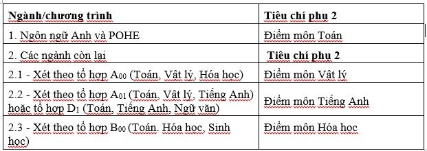 Thí sinh nên chọn trường nào khi biết điểm THPT QG?