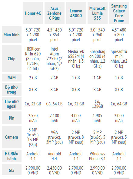5 smartphone đáng chú ý tầm giá dưới 3 triệu đồng
