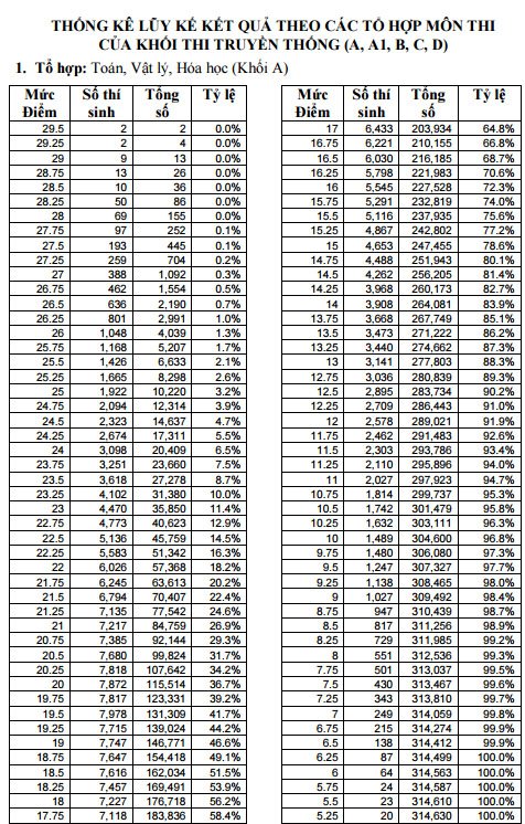 Công bố phổ điểm chi tiết theo khối A, A1, B,C,D