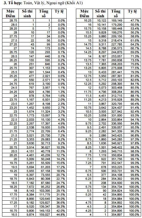 Công bố phổ điểm chi tiết theo khối A, A1, B,C,D
