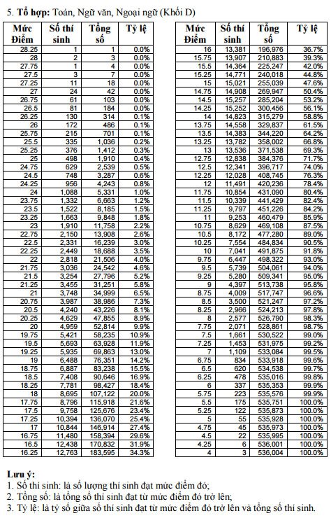 Công bố phổ điểm chi tiết theo khối A, A1, B,C,D