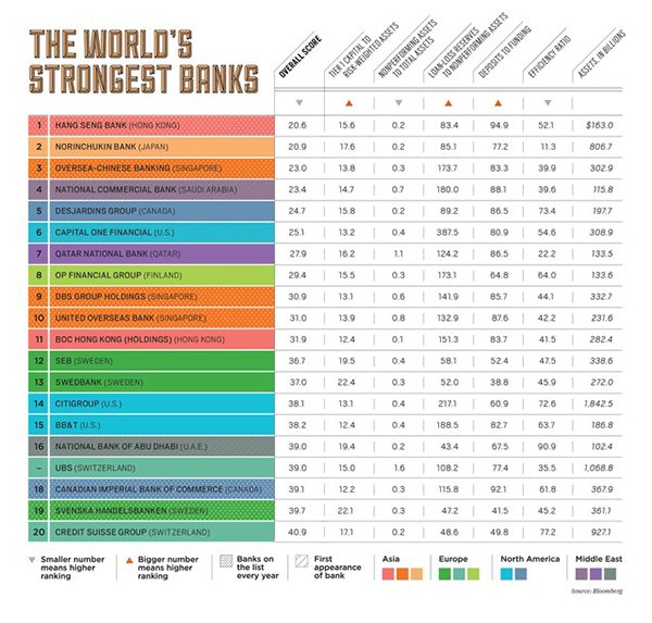 Ngân hàng Hong Kong Hang Seng giữ vững vị trí ngân hàng mạnh nhất thế giới
