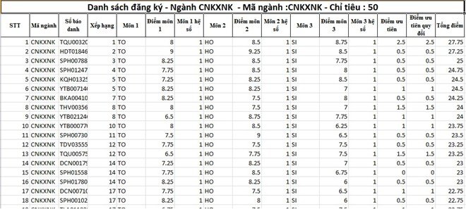 Thí sinh xét tuyển đại học cao điểm nhất là 44,58