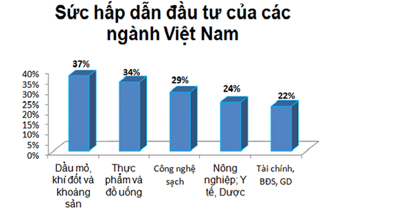 Ngành nào thu hút đầu tư nhất tại Việt Nam?