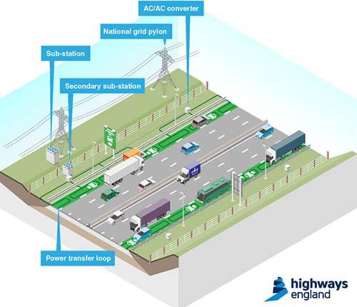 Anh thử nghiệm tuyến đường cao tốc có thể sạc được ôtô điện