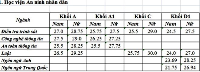 Điểm chuẩn đại học cao kỷ lục ở khối C Học viện An ninh