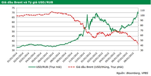 Đồng Rúp giảm giá ảnh hưởng thế nào đến Việt Nam?