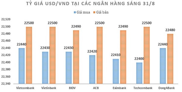 Đầu tuần, tỷ giá USD/VND có dấu hiệu tăng trở lại