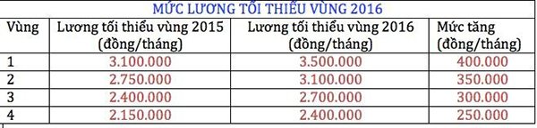 Lương tối thiểu năm 2016 cao nhất 3,5 triệu đồng/tháng