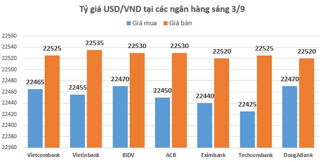 Sau nghỉ Lễ, tỷ giá tiếp tục tăng