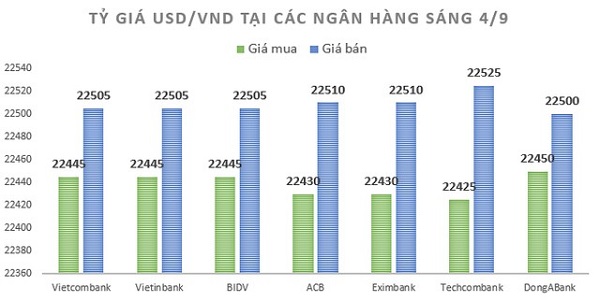 Tỷ giá USD/VND đảo chiều đi xuống