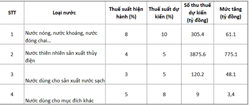 Giá nước có thể tăng khi thuế nước sạch dự kiến tăng từ 3% lên 5% từ 1/6/2016