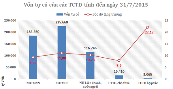 Vốn tự có ngành ngân hàng tăng hơn 10% trong 7 tháng