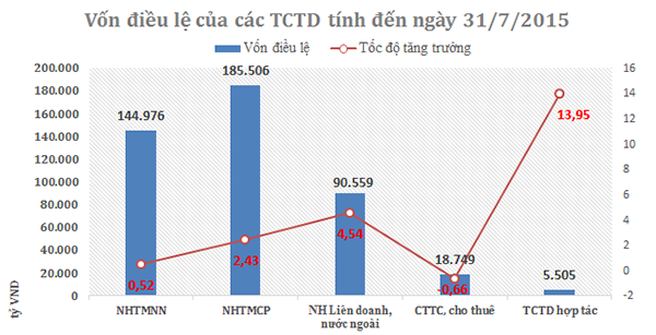 Vốn tự có ngành ngân hàng tăng hơn 10% trong 7 tháng