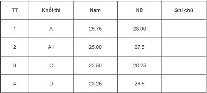 Điểm chuẩn Cao đẳng An ninh nhân dân 2 cao nhất 26,75