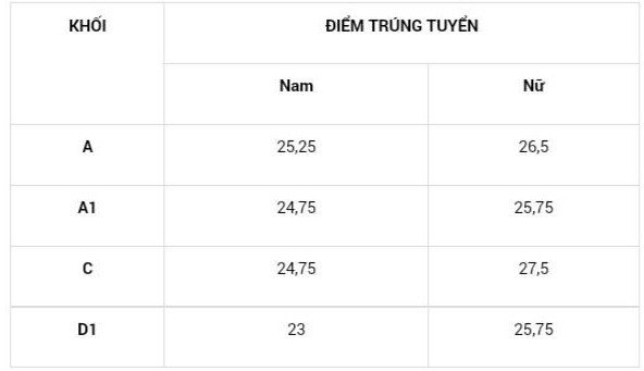 Điểm chuẩn Cao đẳng An ninh nhân dân 2 cao nhất 26,75