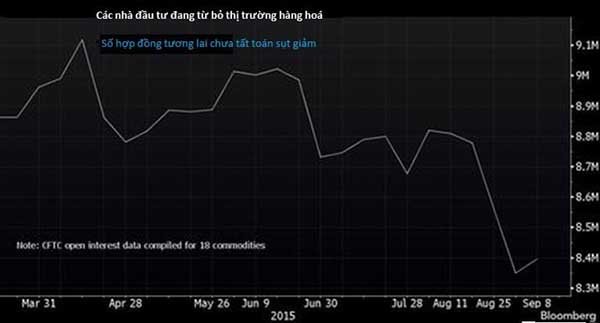 Thị trường hàng hoá sẽ ra sao sau quyết định của Fed?
