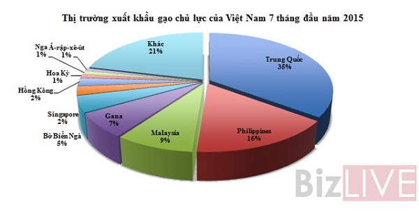 Thái Lan, Campuchia “thế chân” gạo Việt sang Trung Quốc