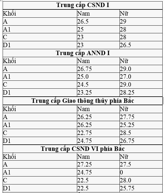 Điểm chuẩn trung cấp Công an nhân dân cao nhất 29