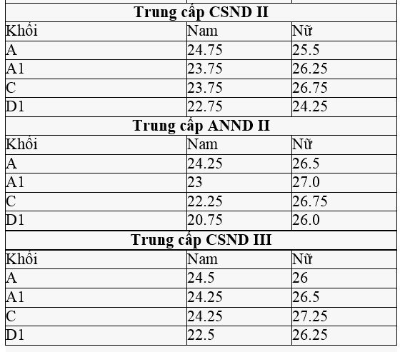 Điểm chuẩn trung cấp Công an nhân dân cao nhất 29