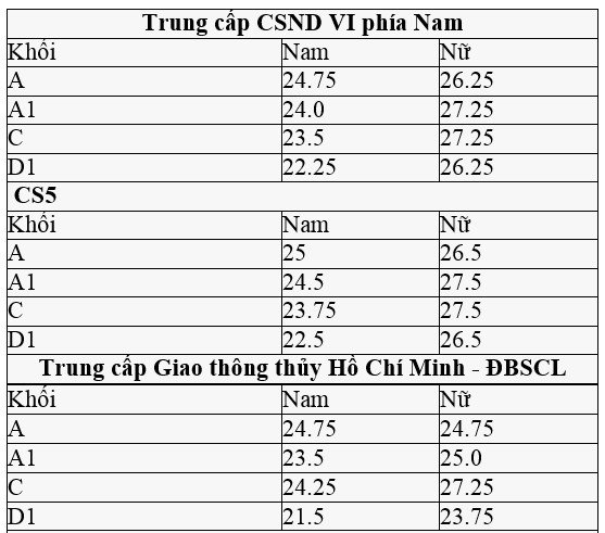 Điểm chuẩn trung cấp Công an nhân dân cao nhất 29