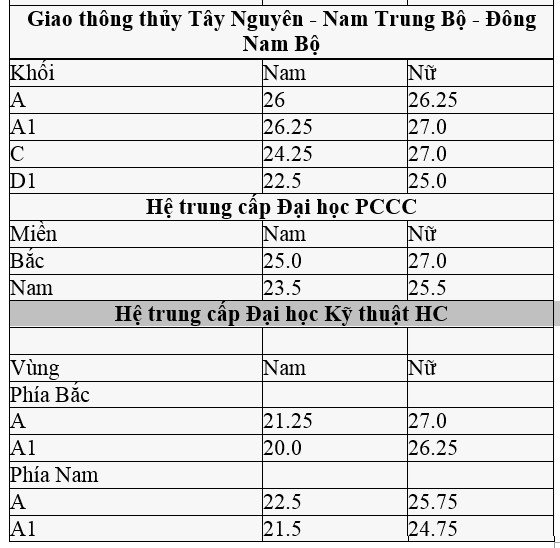 Điểm chuẩn trung cấp Công an nhân dân cao nhất 29