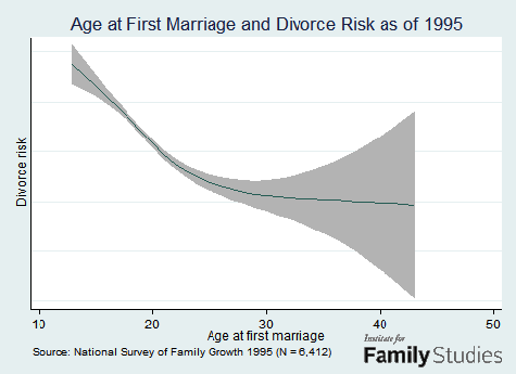 Kết hôn ở độ tuổi nào để không phải ly hôn?
