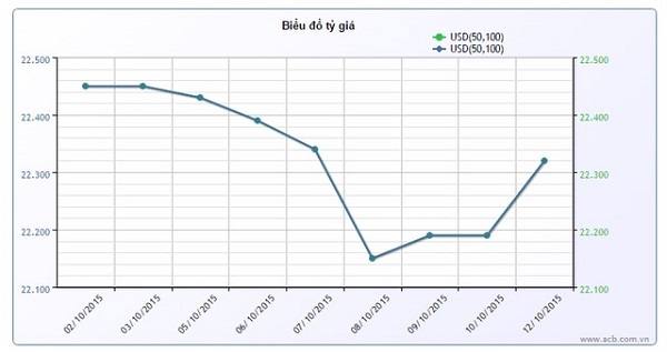 Tỷ giá đột ngột tăng thêm 80 đồng so với buổi sáng