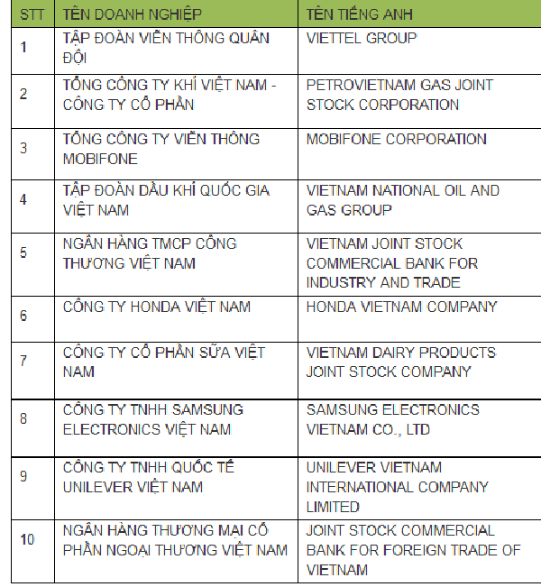 Ngành viễn thông đóng thuế nhiều nhất VN